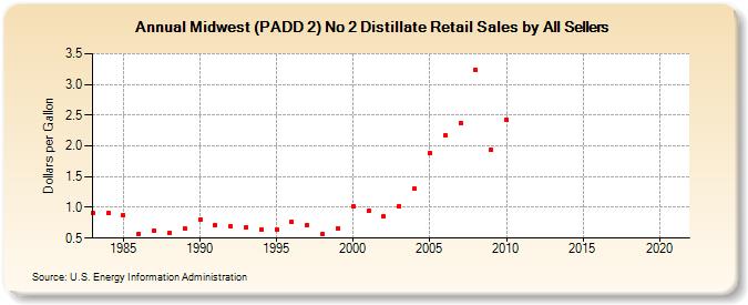 Midwest (PADD 2) No 2 Distillate Retail Sales by All Sellers (Dollars per Gallon)