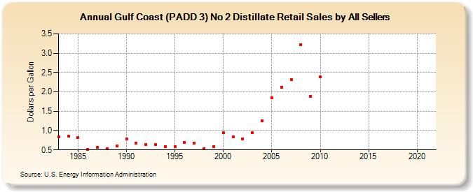 Gulf Coast (PADD 3) No 2 Distillate Retail Sales by All Sellers (Dollars per Gallon)