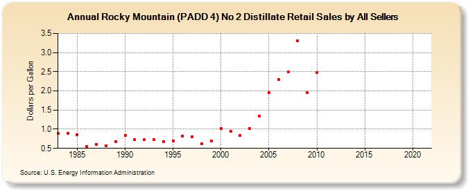 Rocky Mountain (PADD 4) No 2 Distillate Retail Sales by All Sellers (Dollars per Gallon)