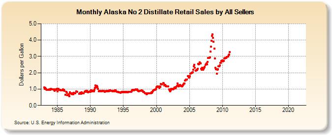 Alaska No 2 Distillate Retail Sales by All Sellers (Dollars per Gallon)