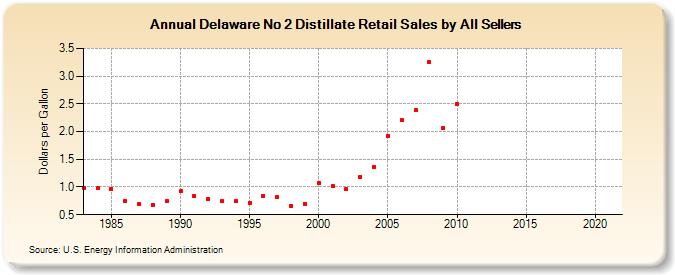 Delaware No 2 Distillate Retail Sales by All Sellers (Dollars per Gallon)