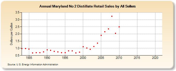 Maryland No 2 Distillate Retail Sales by All Sellers (Dollars per Gallon)