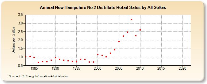 New Hampshire No 2 Distillate Retail Sales by All Sellers (Dollars per Gallon)