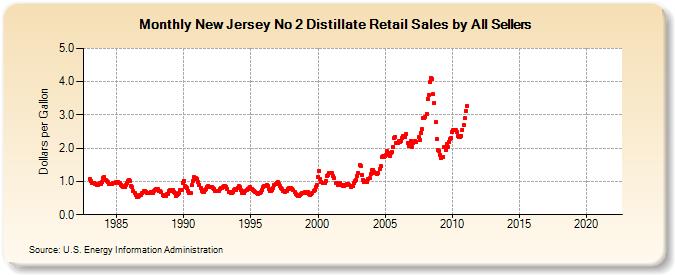 New Jersey No 2 Distillate Retail Sales by All Sellers (Dollars per Gallon)