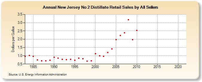 New Jersey No 2 Distillate Retail Sales by All Sellers (Dollars per Gallon)