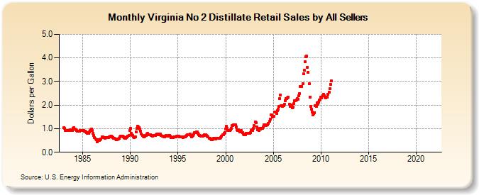 Virginia No 2 Distillate Retail Sales by All Sellers (Dollars per Gallon)