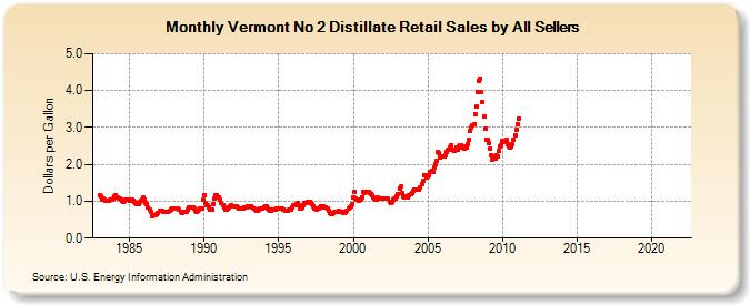 Vermont No 2 Distillate Retail Sales by All Sellers (Dollars per Gallon)