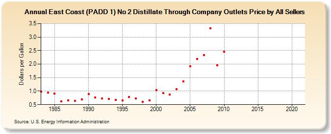 East Coast (PADD 1) No 2 Distillate Through Company Outlets Price by All Sellers (Dollars per Gallon)