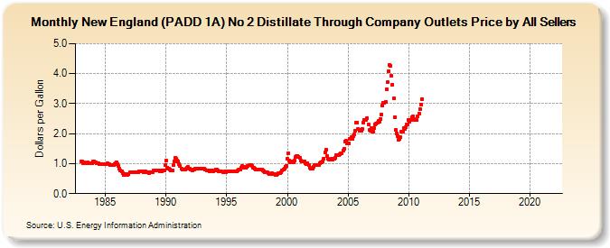 New England (PADD 1A) No 2 Distillate Through Company Outlets Price by All Sellers (Dollars per Gallon)