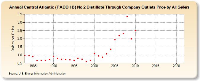 Central Atlantic (PADD 1B) No 2 Distillate Through Company Outlets Price by All Sellers (Dollars per Gallon)