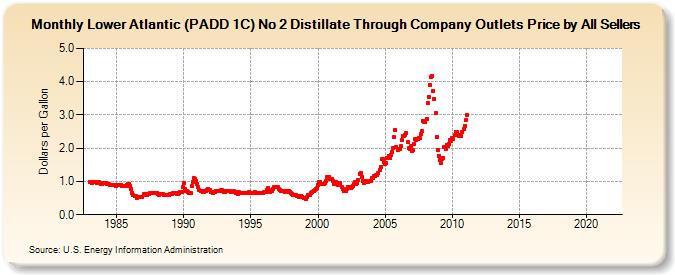 Lower Atlantic (PADD 1C) No 2 Distillate Through Company Outlets Price by All Sellers (Dollars per Gallon)