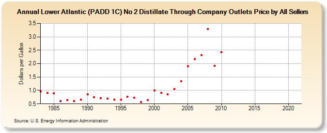 Lower Atlantic (PADD 1C) No 2 Distillate Through Company Outlets Price by All Sellers (Dollars per Gallon)