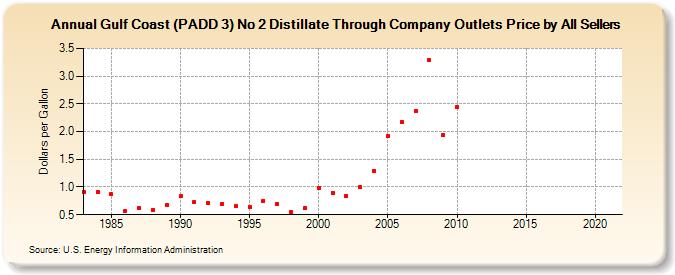 Gulf Coast (PADD 3) No 2 Distillate Through Company Outlets Price by All Sellers (Dollars per Gallon)