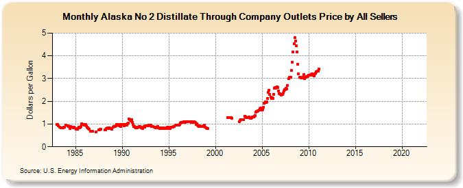 Alaska No 2 Distillate Through Company Outlets Price by All Sellers (Dollars per Gallon)