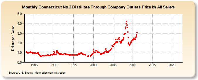 Connecticut No 2 Distillate Through Company Outlets Price by All Sellers (Dollars per Gallon)
