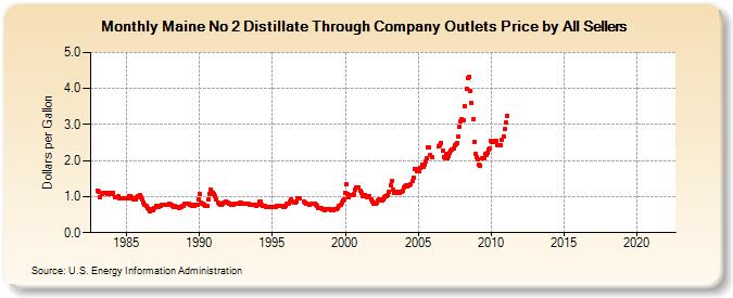 Maine No 2 Distillate Through Company Outlets Price by All Sellers (Dollars per Gallon)