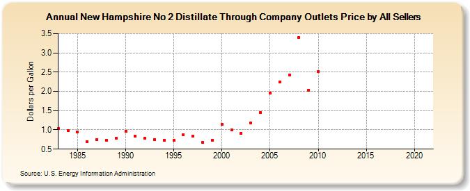 New Hampshire No 2 Distillate Through Company Outlets Price by All Sellers  (Dollars per Gallon)