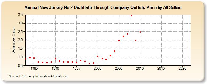 New Jersey No 2 Distillate Through Company Outlets Price by All Sellers (Dollars per Gallon)