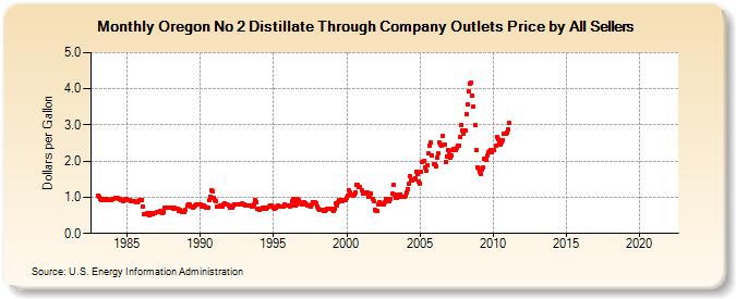 Oregon No 2 Distillate Through Company Outlets Price by All Sellers (Dollars per Gallon)