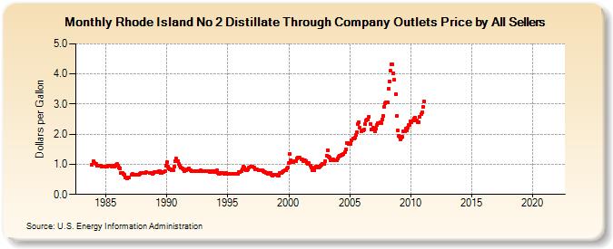 Rhode Island No 2 Distillate Through Company Outlets Price by All Sellers (Dollars per Gallon)