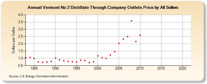 Vermont No 2 Distillate Through Company Outlets Price by All Sellers (Dollars per Gallon)