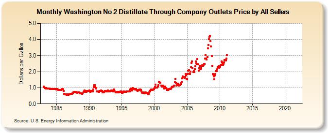 Washington No 2 Distillate Through Company Outlets Price by All Sellers (Dollars per Gallon)