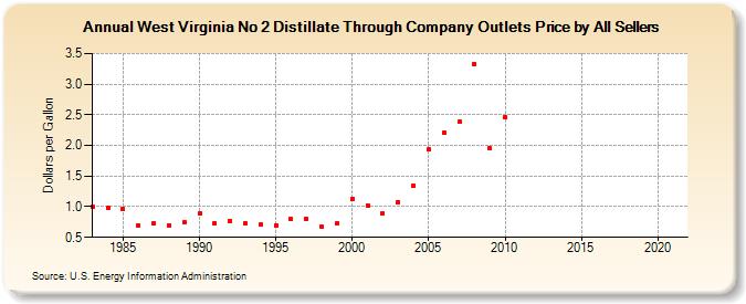 West Virginia No 2 Distillate Through Company Outlets Price by All Sellers (Dollars per Gallon)