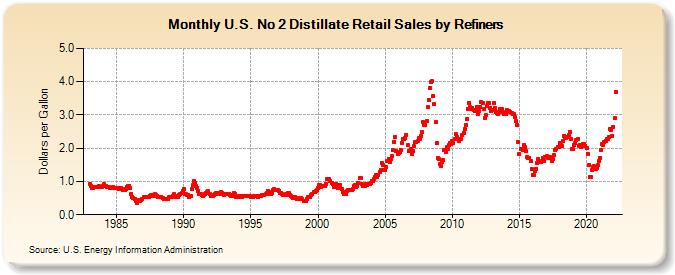 U.S. No 2 Distillate Retail Sales by Refiners (Dollars per Gallon)