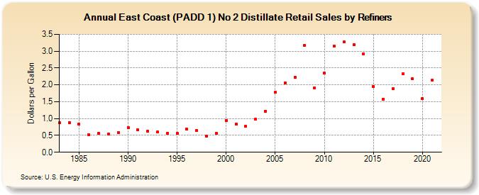 East Coast (PADD 1) No 2 Distillate Retail Sales by Refiners (Dollars per Gallon)