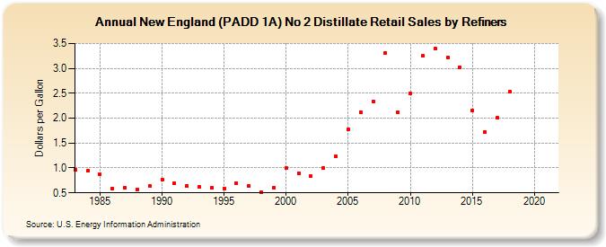 New England (PADD 1A) No 2 Distillate Retail Sales by Refiners (Dollars per Gallon)
