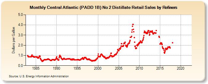 Central Atlantic (PADD 1B) No 2 Distillate Retail Sales by Refiners (Dollars per Gallon)