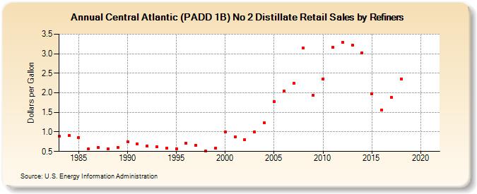 Central Atlantic (PADD 1B) No 2 Distillate Retail Sales by Refiners (Dollars per Gallon)
