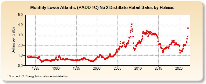 Lower Atlantic (PADD 1C) No 2 Distillate Retail Sales by Refiners (Dollars per Gallon)