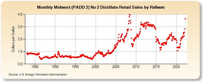 Midwest (PADD 2) No 2 Distillate Retail Sales by Refiners (Dollars per Gallon)