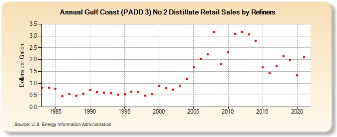 Gulf Coast (PADD 3) No 2 Distillate Retail Sales by Refiners (Dollars per Gallon)