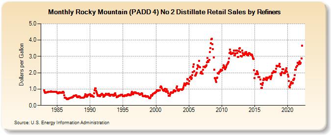 Rocky Mountain (PADD 4) No 2 Distillate Retail Sales by Refiners (Dollars per Gallon)