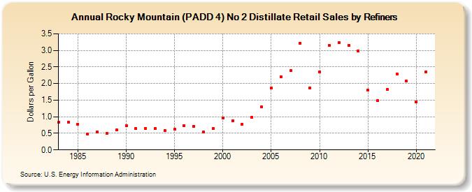 Rocky Mountain (PADD 4) No 2 Distillate Retail Sales by Refiners (Dollars per Gallon)