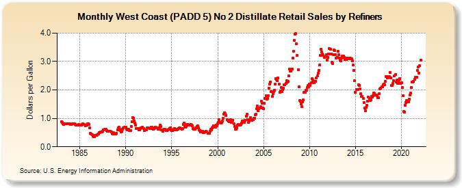 West Coast (PADD 5) No 2 Distillate Retail Sales by Refiners (Dollars per Gallon)