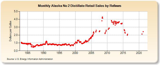 Alaska No 2 Distillate Retail Sales by Refiners (Dollars per Gallon)