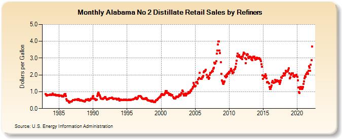 Alabama No 2 Distillate Retail Sales by Refiners (Dollars per Gallon)