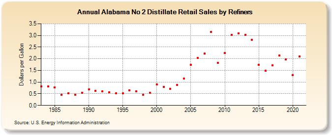 Alabama No 2 Distillate Retail Sales by Refiners (Dollars per Gallon)