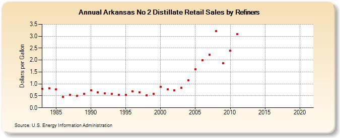 Arkansas No 2 Distillate Retail Sales by Refiners (Dollars per Gallon)