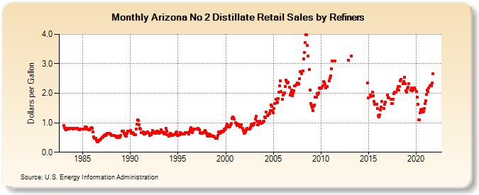 Arizona No 2 Distillate Retail Sales by Refiners (Dollars per Gallon)