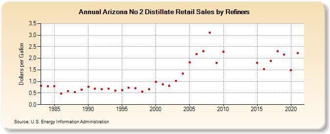 Arizona No 2 Distillate Retail Sales by Refiners (Dollars per Gallon)
