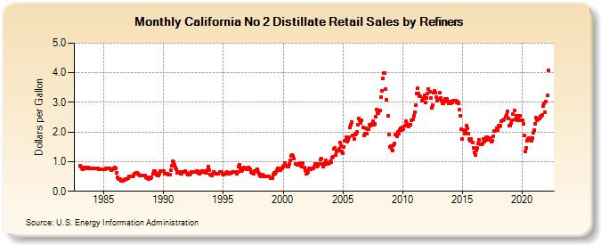 California No 2 Distillate Retail Sales by Refiners (Dollars per Gallon)
