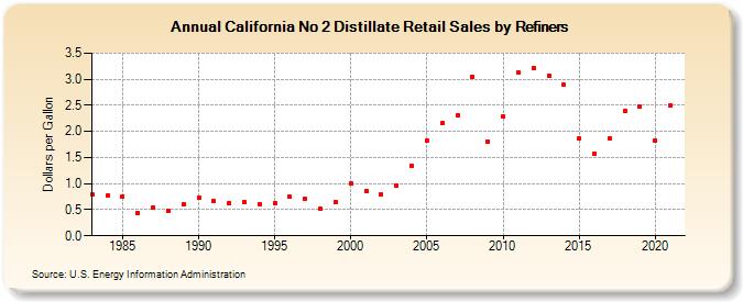California No 2 Distillate Retail Sales by Refiners (Dollars per Gallon)