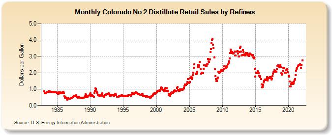 Colorado No 2 Distillate Retail Sales by Refiners (Dollars per Gallon)