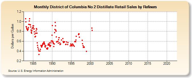 District of Columbia No 2 Distillate Retail Sales by Refiners (Dollars per Gallon)