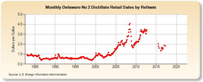 Delaware No 2 Distillate Retail Sales by Refiners (Dollars per Gallon)