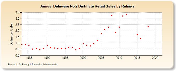 Delaware No 2 Distillate Retail Sales by Refiners (Dollars per Gallon)